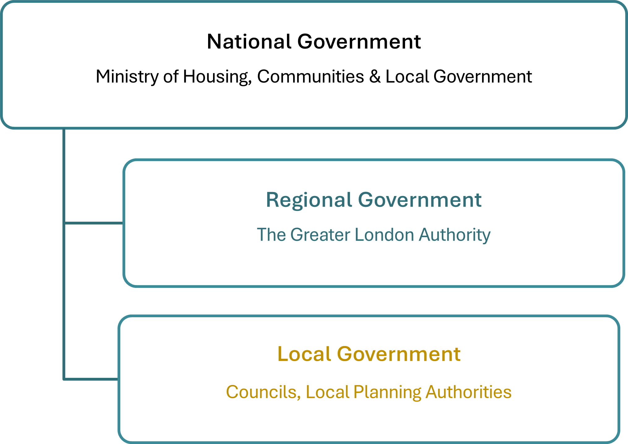 A chart showing the hierarchy of National, regional and local government planning